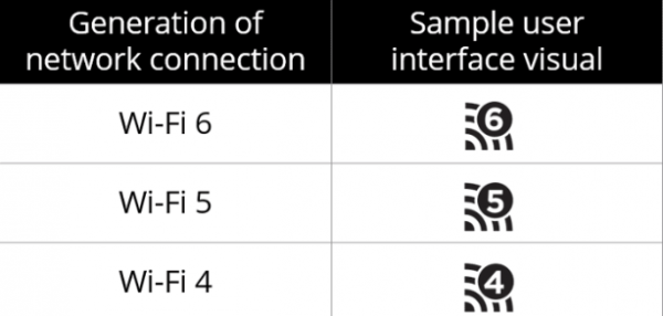 Следующая версия Wi-Fi будет назваться просто Wi-Fi 6 