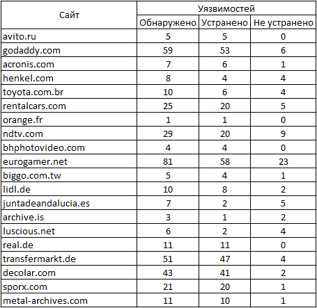 Крупные производители делают ставку на программы Bug Bounty