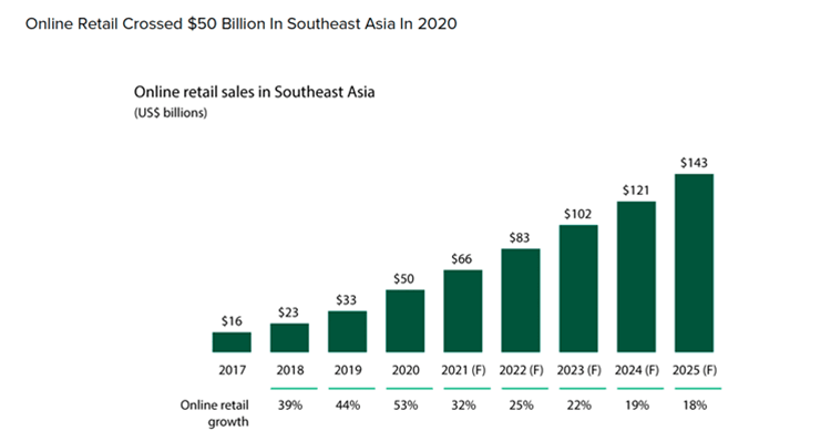 Интернет-магазины набирают обороты в Юго-Восточной Азии, поскольку розничные торговцы переходят на цифровые технологии(1)