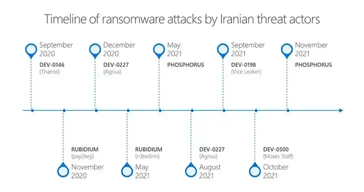 Microsoft предупреждает о том, что 6 иранских хакерских групп обращаются к программам-вымогателям